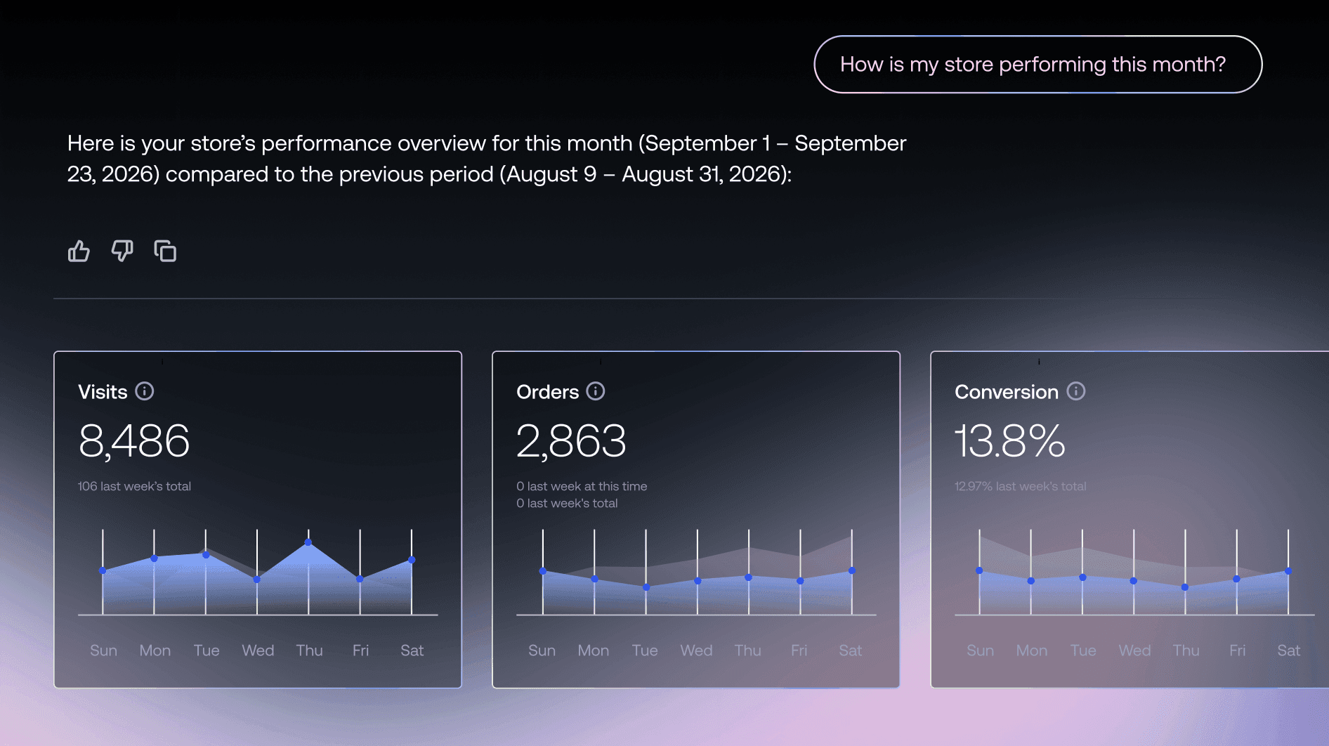 E-Commerce-Analysedashboard mit monatlichen Besuchen, Gesamtsummen der Bestellungen und Konversionsraten-Metriken.