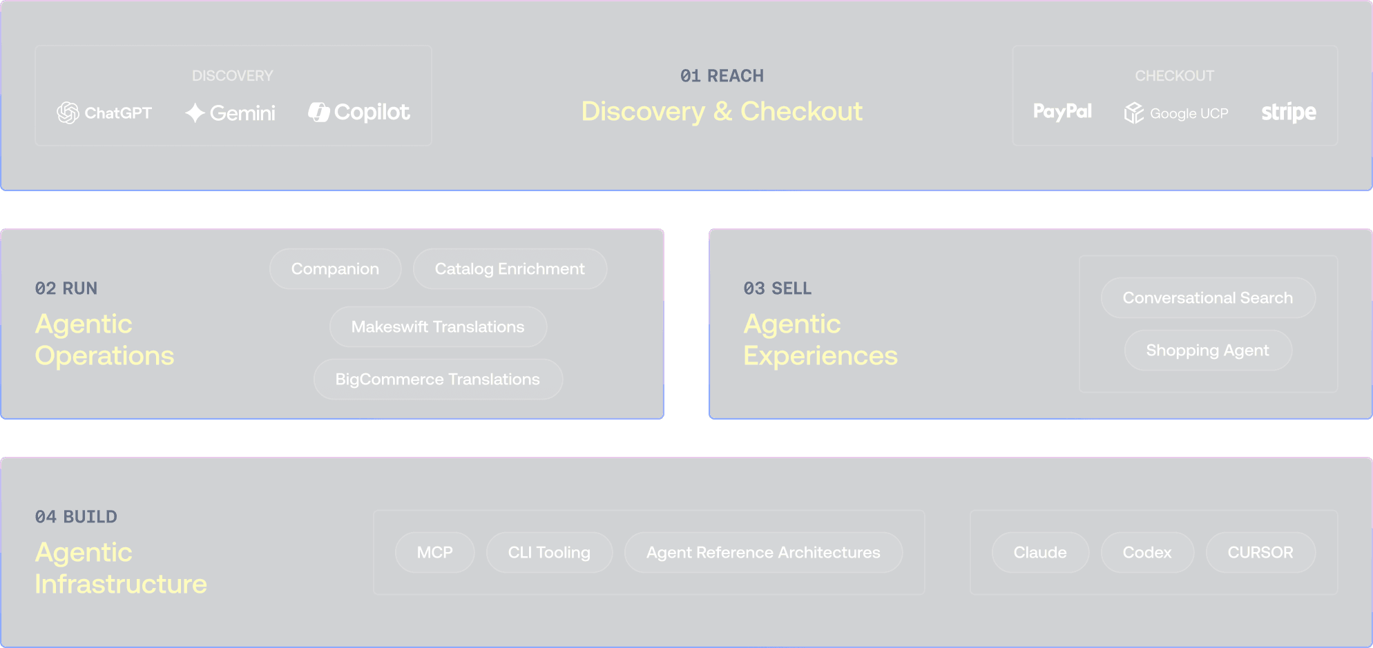 Diagramm des agentenbasierten BigCommerce-Ökosystems mit Discovery-, Checkout-, Betriebs- und Infrastrukturkomponenten.